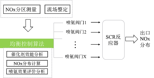 SCR智慧喷氨优化控制系统