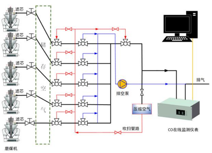 图1 磨煤机在线监测预警系统原理图